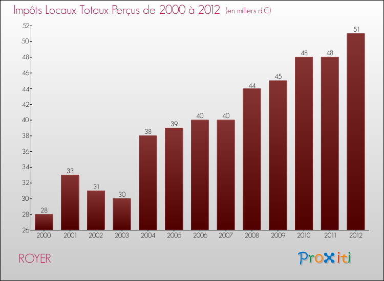 Evolution des Impôts Locaux pour la commune de ROYER de 2000 à 2012 Evolution des Impôts Locaux pour ROYER de 2000 à 2012