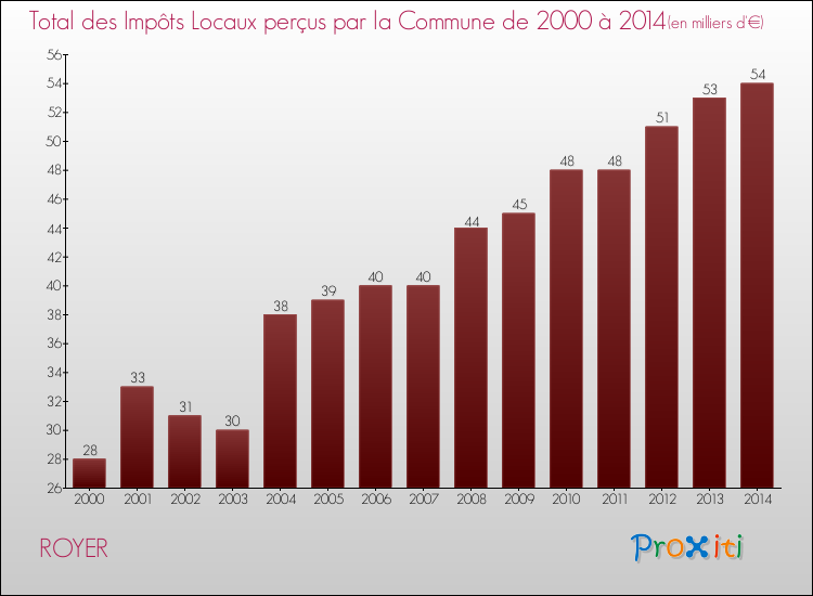 Evolution des Impôts Locaux pour la commune de ROYER de 2000 à 2014 Evolution des Impôts Locaux pour ROYER de 2000 à 2014