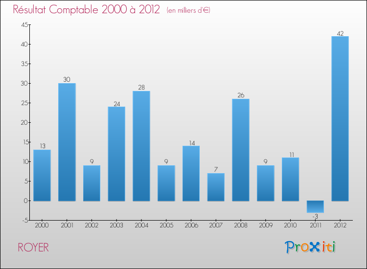 Evolution du résultat comptable pour la commune de ROYER de 2000 à 2012 Evolution du résultat comptable pour ROYER de 2000 à 2012