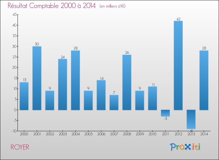 Evolution du résultat comptable pour la commune de ROYER de 2000 à 2014 Evolution du résultat comptable pour ROYER de 2000 à 2014