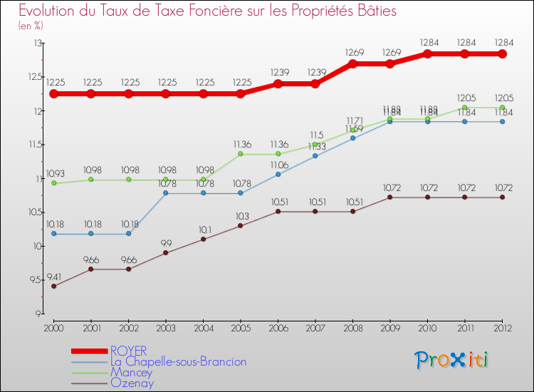 Evolution du taux de la taxe foncière sur le bati pour ROYER et les communes proches de 2000 à 2012 Comparaison des taux de taxe foncière sur le bati pour ROYER et les communes voisines de 2000 à 2012