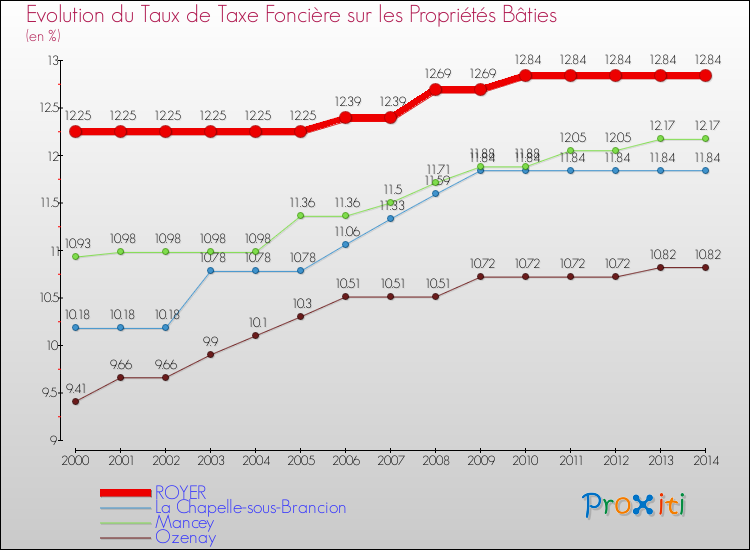 Evolution du taux de la taxe foncière sur le bati pour ROYER et les communes proches de 2000 à 2014 Comparaison des taux de taxe foncière sur le bati pour ROYER et les communes voisines de 2000 à 2014