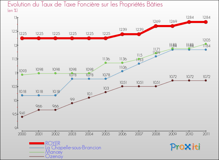 Evolution du taux de la taxe foncière sur le bati pour ROYER et les communes proches Comparaison des taux de taxe foncière sur le bati pour ROYER et les communes voisines