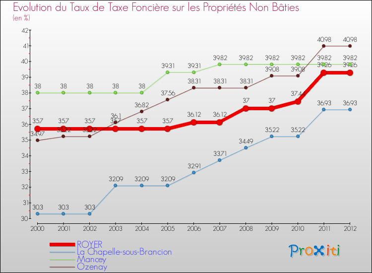 Evolution du taux de la taxe foncière sur les immeubles et terrains non batis pour ROYER et les communes proches de 2000 à 2012 Comparaison des taux de la taxe foncière sur les immeubles et terrains non batis pour ROYER et les communes voisines de 2000 à 2012