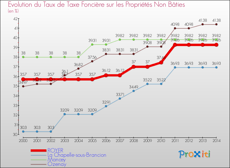 Evolution du taux de la taxe foncière sur les immeubles et terrains non batis pour ROYER et les communes proches de 2000 à 2014 Comparaison des taux de la taxe foncière sur les immeubles et terrains non batis pour ROYER et les communes voisines de 2000 à 2014