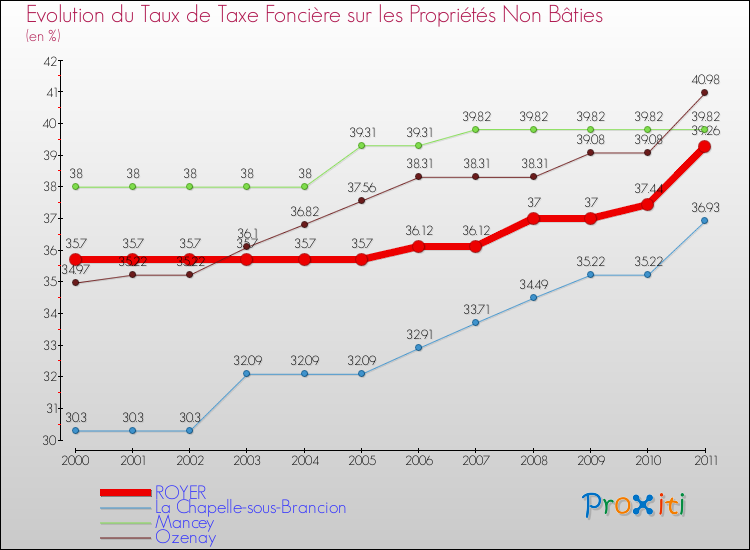 Evolution du taux de la taxe foncière sur les immeubles et terrains non batis pour ROYER et les communes proches Comparaison des taux de la taxe foncière sur les immeubles et terrains non batis pour ROYER et les communes voisines