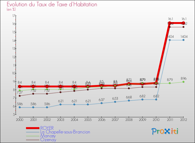Evolution du taux de la taxe d'habitation pour ROYER et les communes proches Comparaison des taux de la taxe d'habitation pour ROYER et les communes voisines
