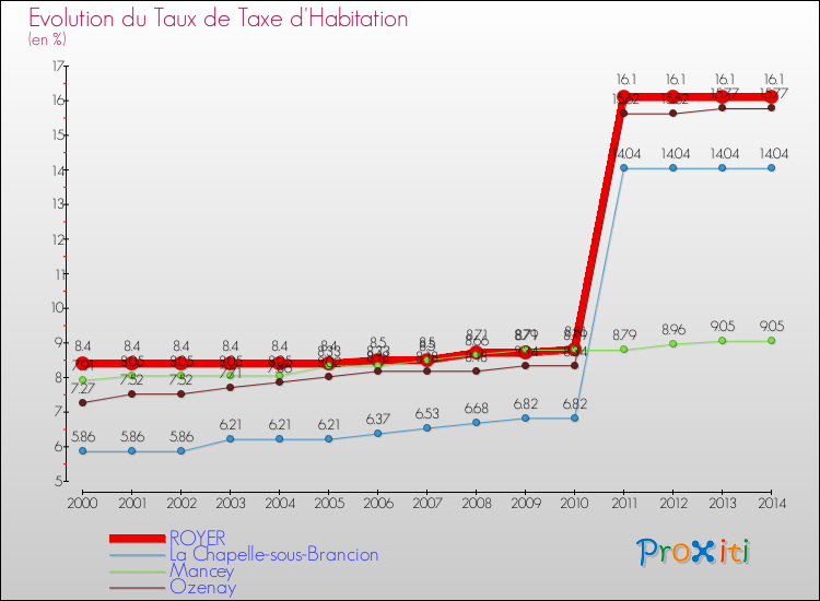 Evolution du taux de la taxe d'habitation pour ROYER et les communes proches de 2000 à 2014 Comparaison des taux de la taxe d'habitation pour ROYER et les communes voisines de 2000 à 2014