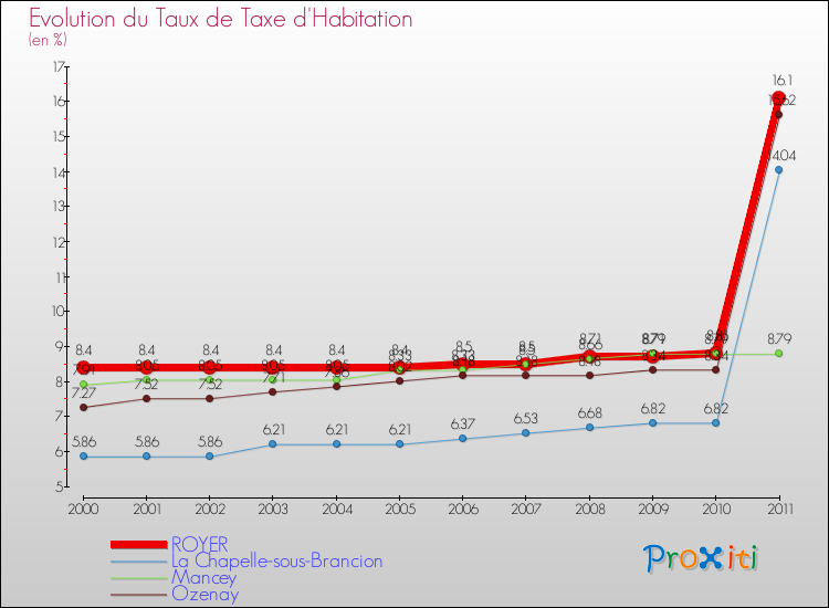 Evolution du taux de la taxe d'habitation pour ROYER et les communes proches Comparaison des taux de la taxe d'habitation pour ROYER et les communes voisines