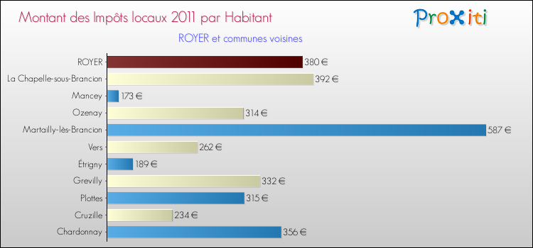 Montant des impôts locaux par Habitant pour ROYER et les communes proches Comparaison des impôts locaux par habitant pour ROYER et les communes voisines