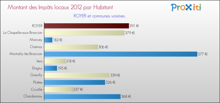 Montant des impôts locaux par Habitant pour ROYER et les communes proches Comparaison des impôts locaux par habitant pour ROYER et les communes voisines