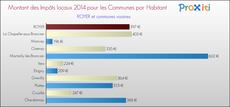 Montant des impôts locaux par Habitant pour ROYER et les communes proches en 2014 Comparaison des impôts locaux par habitant pour ROYER et les communes voisines en 2014