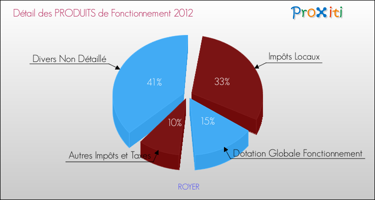 Décomposition du Budget de Fonctionnement 2012 de la commune de ROYER Budget de Fonctionnement 2012 pour la commune de ROYER