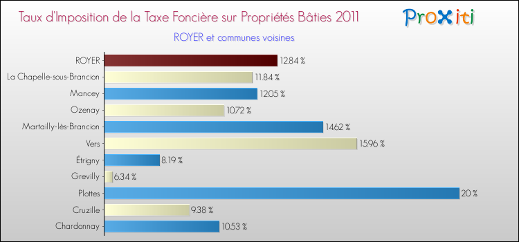 Taux d'imposition de la taxe foncière sur le bati 2011 pour ROYER et les communes proches Comparaison des taux d'imposition de la taxe foncière sur le bati 2011 pour ROYER et les communes voisines