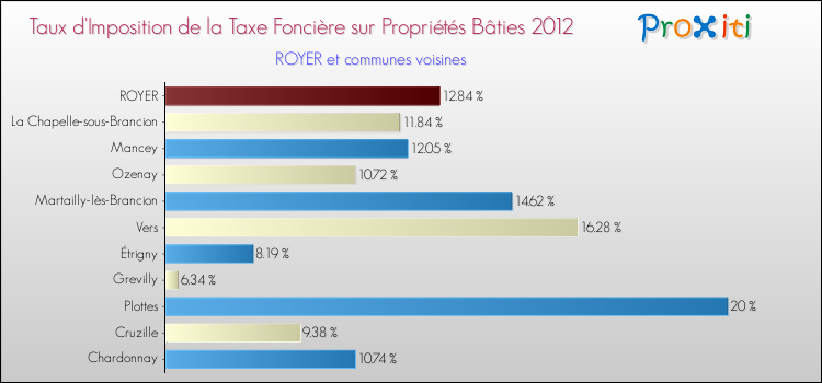 Taux d'imposition de la taxe foncière sur le bati 2012 pour ROYER et les communes proches Comparaison des taux d'imposition de la taxe foncière sur le bati 2012 pour ROYER et les communes voisines