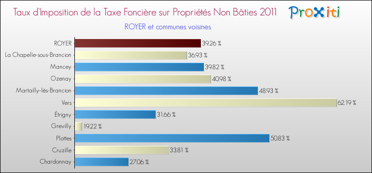 Taux d'imposition de la taxe foncière sur les immeubles et terrains non batis 2011 pour ROYER et les communes proches Comparaison des taux d'imposition de la taxe foncière sur les immeubles et terrains non batis 2011 pour ROYER et les communes voisines