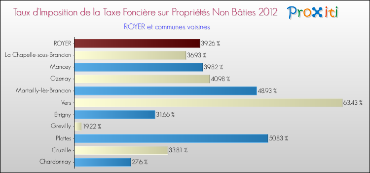 Taux d'imposition de la taxe foncière sur les immeubles et terrains non batis 2012 pour ROYER et les communes proches Comparaison des taux d'imposition de la taxe foncière sur les immeubles et terrains non batis 2012 pour ROYER et les communes voisines