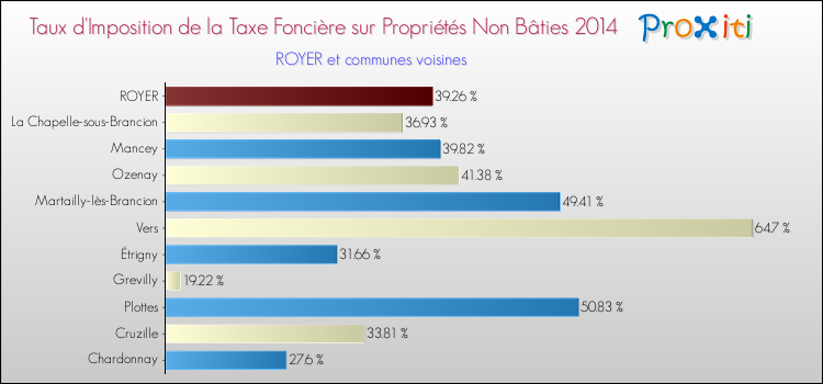 Taux d'imposition de la taxe foncière sur les immeubles et terrains non batis 2014 pour ROYER et les communes proches Comparaison des taux d'imposition de la taxe foncière sur les immeubles et terrains non batis 2014 pour ROYER et les communes voisines