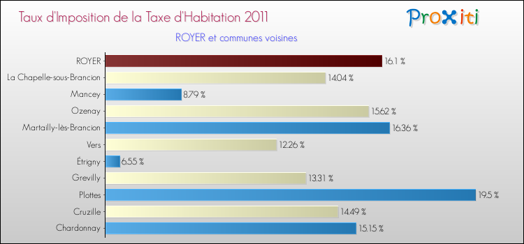Taux d'imposition de la taxe d'habitation 2011 pour ROYER et les communes proches Comparaison des taux d'imposition de la taxe d'habitation 2011 pour ROYER et les communes voisines