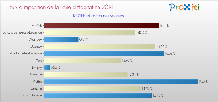 Taux d'imposition de la taxe d'habitation 2014 pour ROYER et les communes proches Comparaison des taux d'imposition de la taxe d'habitation 2014 pour ROYER et les communes voisines
