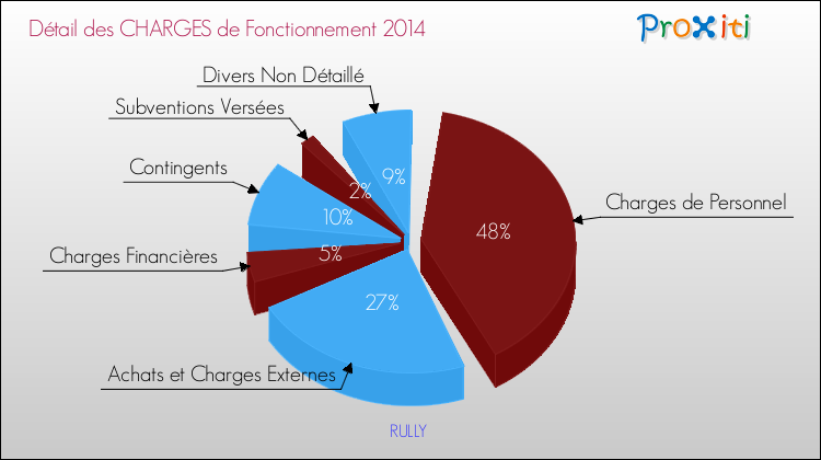 Décomposition des Charges de Fonctionnement 2014 de la commune de RULLY Charges de Fonctionnement 2014 pour la commune de RULLY