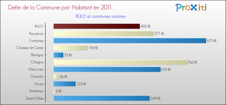 Dette par habitant de la commune en 2011 pour RULLY et les communes proches Comparaison de la dette par habitant de la commune en 2011 pour RULLY et les communes voisines