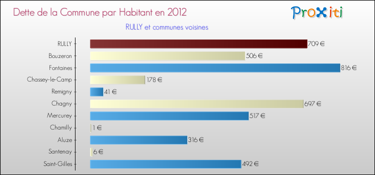 Dette par habitant de la commune en 2012 pour RULLY et les communes proches Comparaison de la dette par habitant de la commune en 2012 pour RULLY et les communes voisines