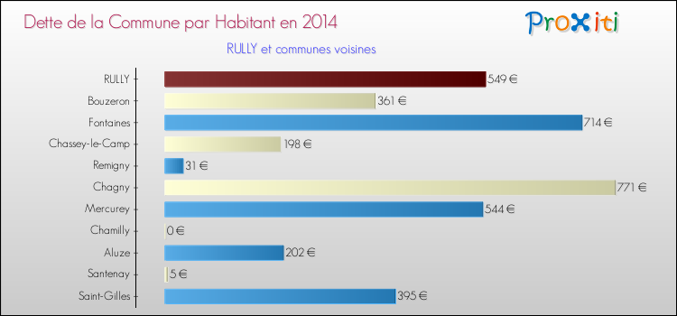 Dette par habitant de la commune en 2014 pour RULLY et les communes proches Comparaison de la dette par habitant de la commune en 2014 pour RULLY et les communes voisines