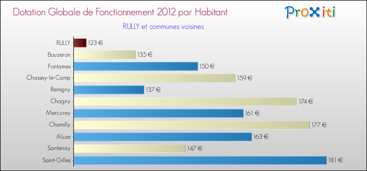 Montant des dotations globales de fonctionnement DGF par Habitant pour RULLY et les communes proches Comparaison des des dotations globales de fonctionnement DGF par habitant pour RULLY et les communes voisines