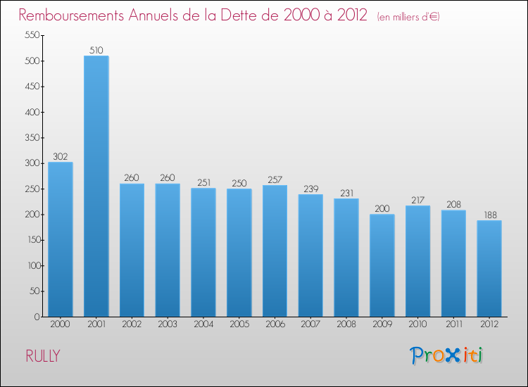 Evolution de l'annuité de la dette pour la commune de RULLY de 2000 à 2012 Annuités de la dette pour RULLY de 2000 à 2012