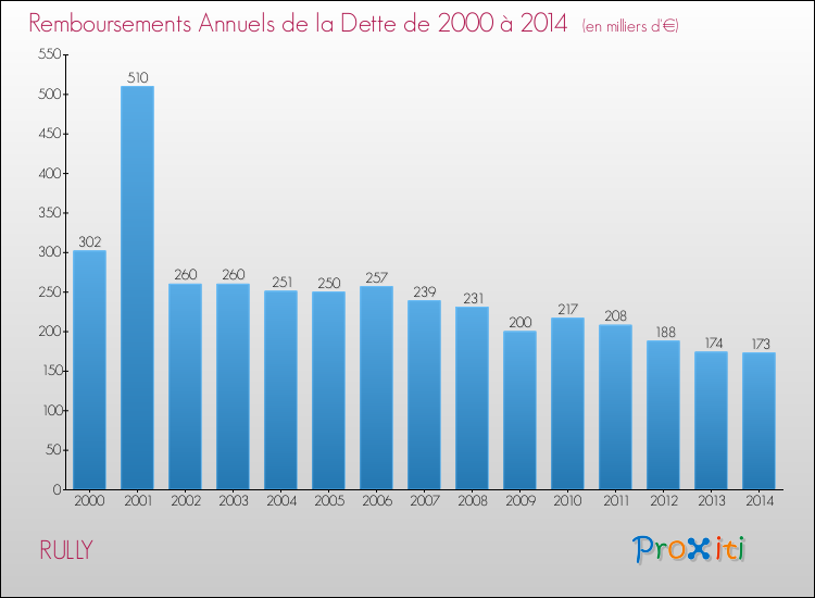 Evolution de l'annuité de la dette pour la commune de RULLY de 2000 à 2014 Annuités de la dette pour RULLY de 2000 à 2014