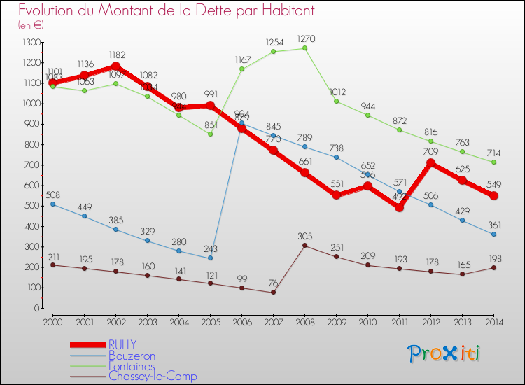 Evolution de la dette par habitant pour la commune de RULLY et les communes proches de 2000 à 2014 Comparaison de la dette par habitant pour RULLY et les communes voisines de 2000 à 2014