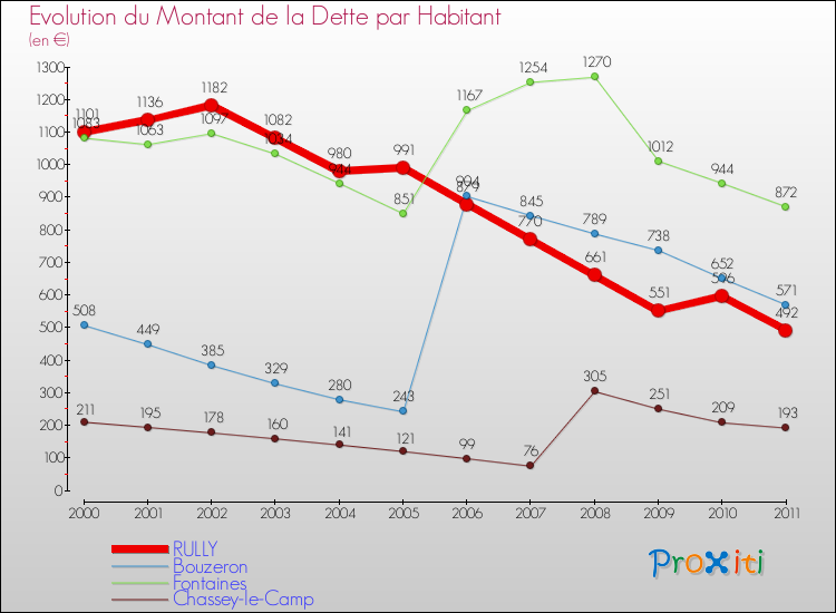 Evolution de la dette par habitant pour la commune de RULLY et les communes proches Comparaison de la dette par habitant pour RULLY et les communes voisines