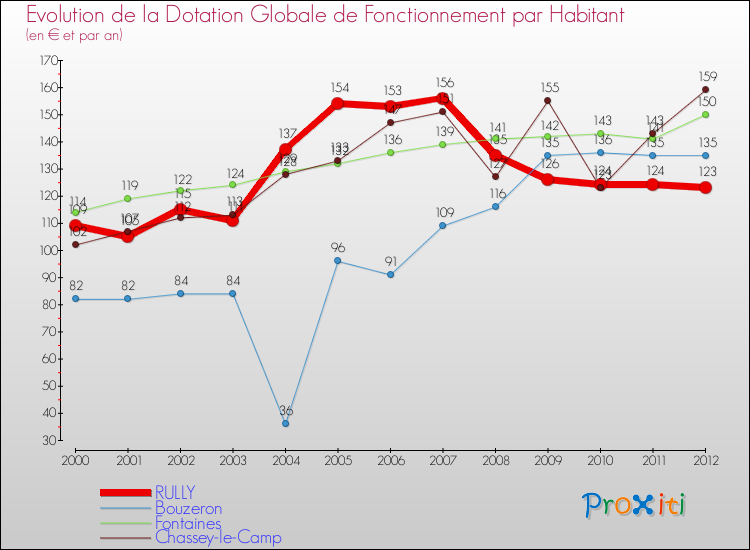 Evolution et montant de la dotation globale de fonctionnement par Habitant pour RULLY et les communes proches Comparaison des dotations globales de fonctionnement par habitant pour RULLY et les communes voisines