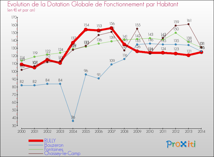 Evolution et montant de la dotation globale de fonctionnement par Habitant pour RULLY et les communes proches de 2000 à 2014. Comparaison des dotations globales de fonctionnement par habitant pour RULLY et les communes voisines de 2000 à 2014.