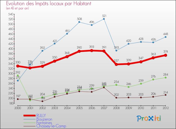 Evolution et montant des impôts locaux par Habitant pour RULLY et les communes proches Comparaison des impôts locaux par habitant pour RULLY et les communes voisines