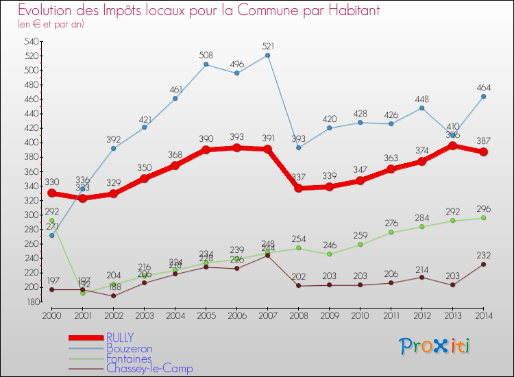 Evolution et montant des impôts locaux par Habitant pour RULLY et les communes proches de 2000 à 2014 Comparaison des impôts locaux par habitant pour RULLY et les communes voisines de 2000 à 2014