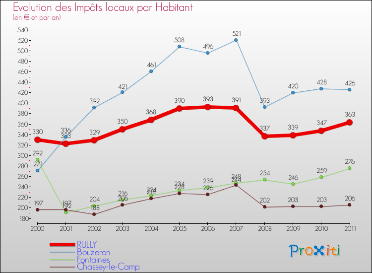Evolution et montant des impôts locaux par Habitant pour RULLY et les communes proches Comparaison des impôts locaux par habitant pour RULLY et les communes voisines