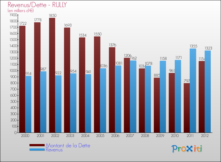 Evolution comparée de la dette et des revenus pour la commune de RULLY de 2000 à 2012 Comparaison de la dette et des revenus pour RULLY de 2000 à 2012