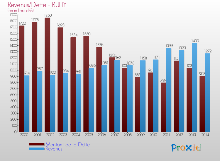 Evolution comparée de la dette et des revenus pour la commune de RULLY de 2000 à 2014 Comparaison de la dette et des revenus pour RULLY de 2000 à 2014
