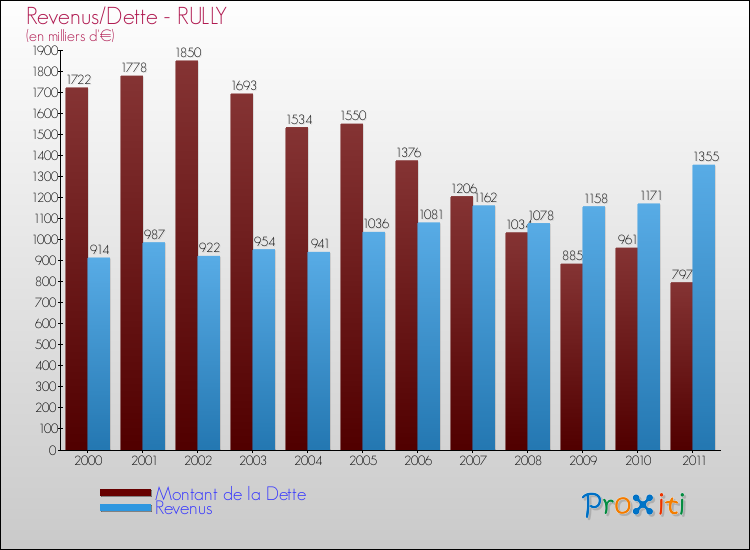 Evolution comparée de la dette et des revenus pour la commune de RULLY de 2000 à 2011 Comparaison de la dette et des revenus pour RULLY de 2000 à 2011