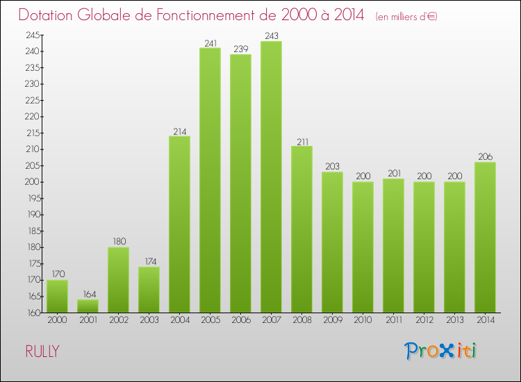 Evolution du montant de la Dotation Globale de Fonctionnement pour la commune de RULLY de 2000 à 2014 Evolution du montant de la Dotation Globale de Fonctionnement pour RULLY de 2000 à 2014