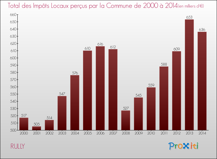 Evolution des Impôts Locaux pour la commune de RULLY de 2000 à 2014 Evolution des Impôts Locaux pour RULLY de 2000 à 2014