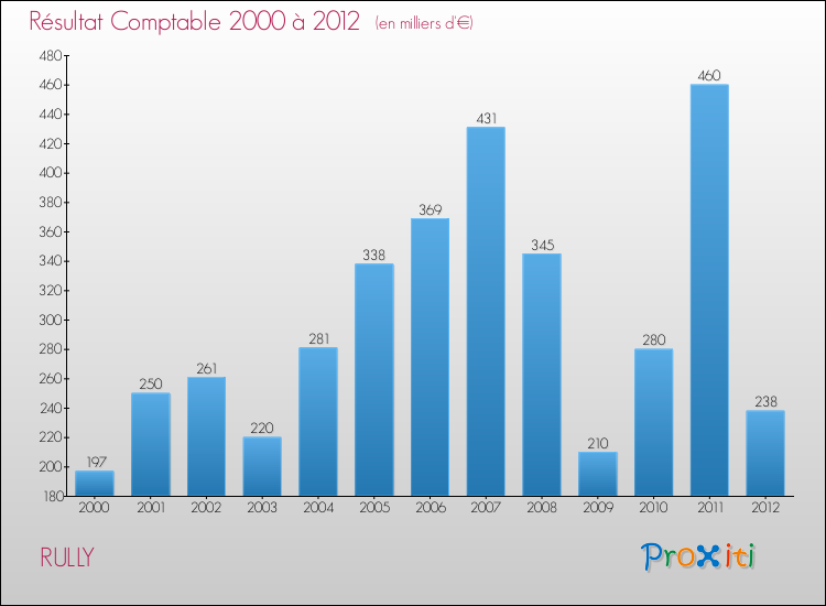 Evolution du résultat comptable pour la commune de RULLY de 2000 à 2012 Evolution du résultat comptable pour RULLY de 2000 à 2012
