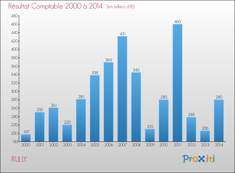 Evolution du résultat comptable pour la commune de RULLY de 2000 à 2014 Evolution du résultat comptable pour RULLY de 2000 à 2014