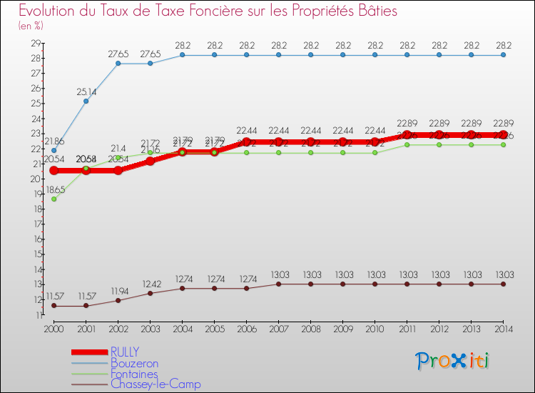 Evolution du taux de la taxe foncière sur le bati pour RULLY et les communes proches de 2000 à 2014 Comparaison des taux de taxe foncière sur le bati pour RULLY et les communes voisines de 2000 à 2014