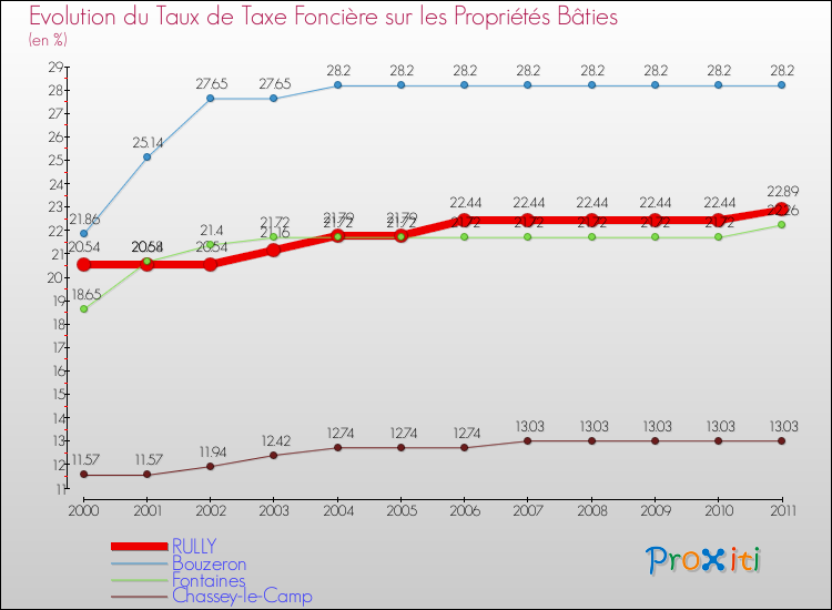 Evolution du taux de la taxe foncière sur le bati pour RULLY et les communes proches Comparaison des taux de taxe foncière sur le bati pour RULLY et les communes voisines