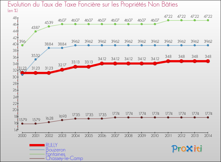 Evolution du taux de la taxe foncière sur les immeubles et terrains non batis pour RULLY et les communes proches de 2000 à 2014 Comparaison des taux de la taxe foncière sur les immeubles et terrains non batis pour RULLY et les communes voisines de 2000 à 2014