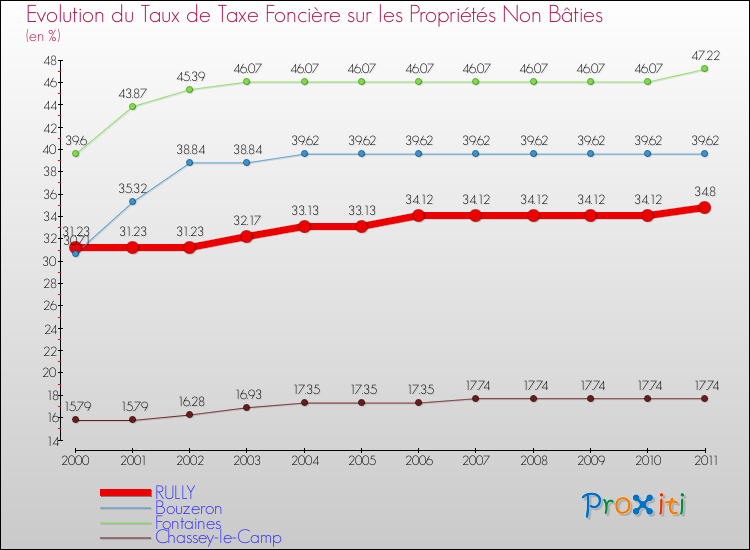 Evolution du taux de la taxe foncière sur les immeubles et terrains non batis pour RULLY et les communes proches Comparaison des taux de la taxe foncière sur les immeubles et terrains non batis pour RULLY et les communes voisines