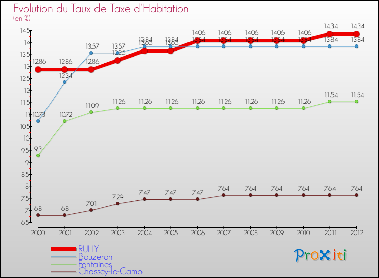Evolution du taux de la taxe d'habitation pour RULLY et les communes proches Comparaison des taux de la taxe d'habitation pour RULLY et les communes voisines
